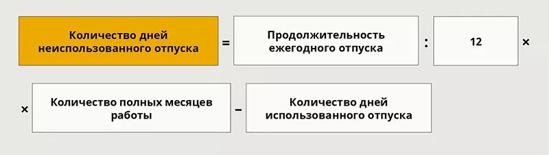 Компенсация за неиспользованный отпуск при увольнении. Компенсация за неиспользованный отпуск при увольнении дни. Неиспользованные дни отпуска. Количество дней неиспользованного отпуска. Расчет неотгуленного отпуска калькулятор