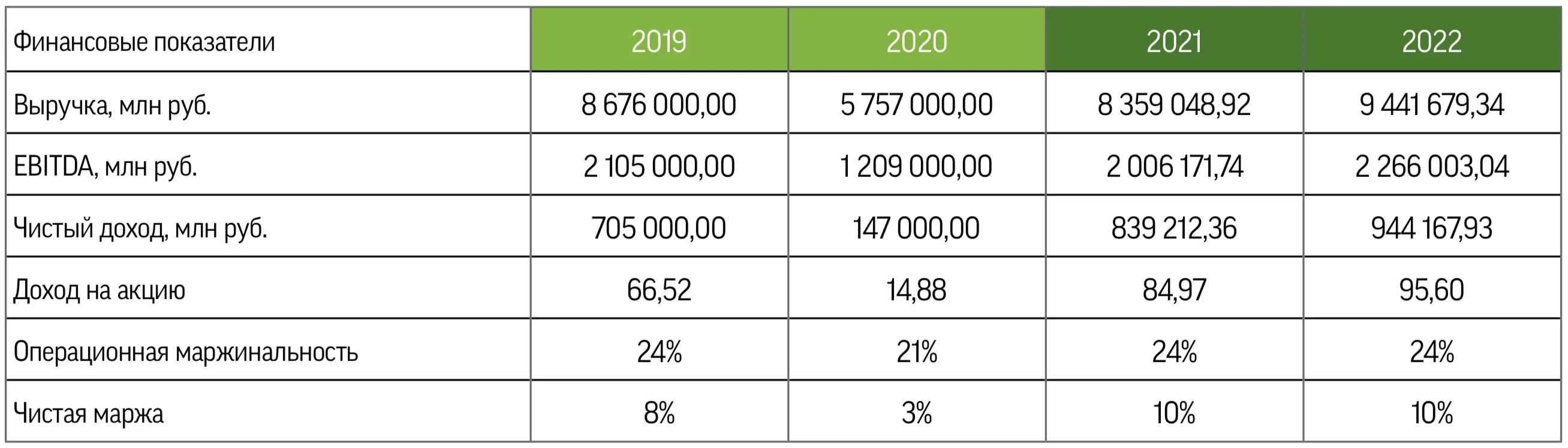 Выручка в миллионах рублей. Финансовые показатели организации. Показатели выручки. Общие финансовые показатели. Таблица финансовых показателей.