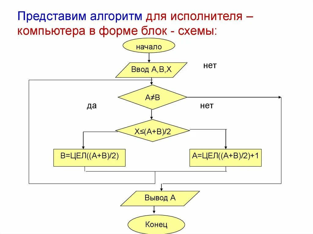 Алгоритм работы с моделями. Модель алгоритма. универсальные алгоритмические модели. модель алгоритм программа. алгоритм как модель.