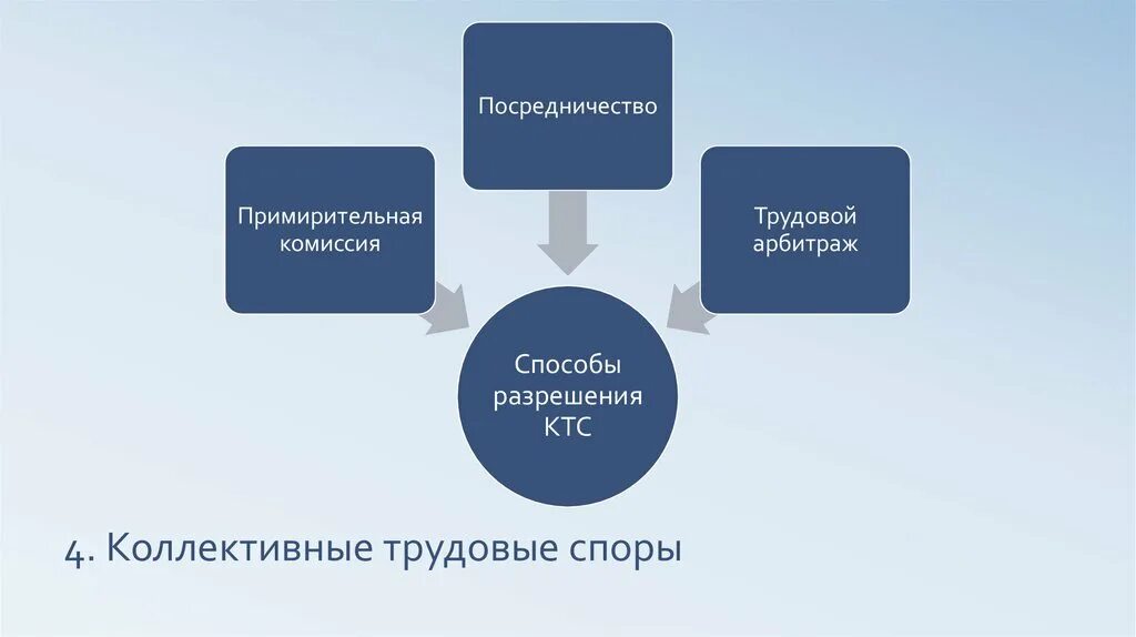 Рассмотрение спора примирительной комиссией. Трудовой арбитраж и примирительная комиссия. Виды трудовых споров. Посредник и трудовой арбитраж. Примирительная комиссия схема.