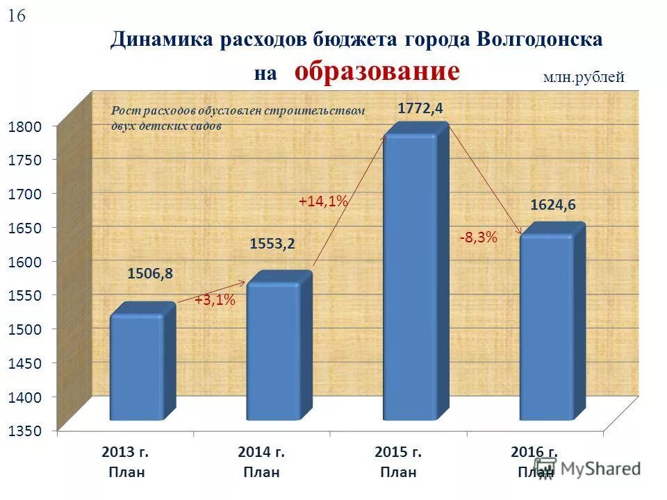 Динамика расходов на образование. Исполнение федерального бюджета 2020. Бюджет 2021. Источники бюджета города. Дефицит консолидированного бюджета.