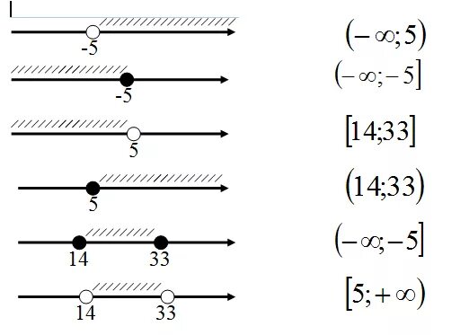 Числовые промежутки задания. Выколотые и закрашенные точки на графике. Задачи на числовые промежутки. Выколотая точка и закрашенная.