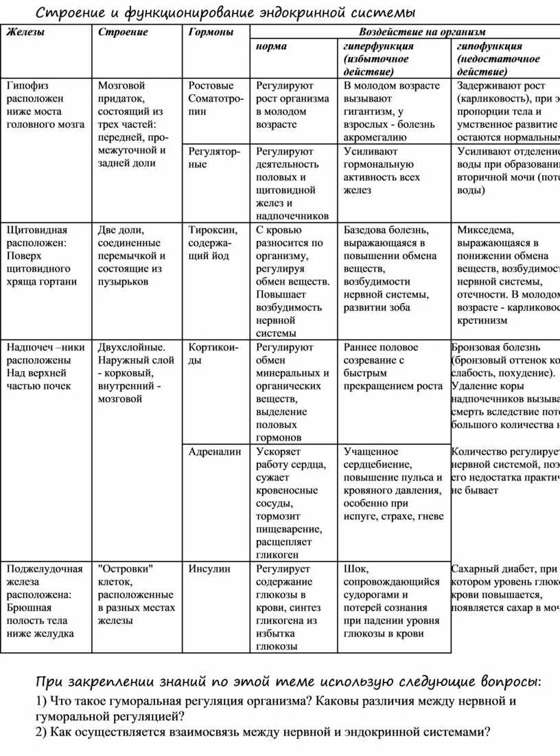 Таблица железы эндокринной системы по биологии 8 класс. Железы эндокринной системы таблица. Строение и функции эндокринной системы таблица. Эндокринная система таблица железы гормоны. Таблица гиперфункция и гипофункция