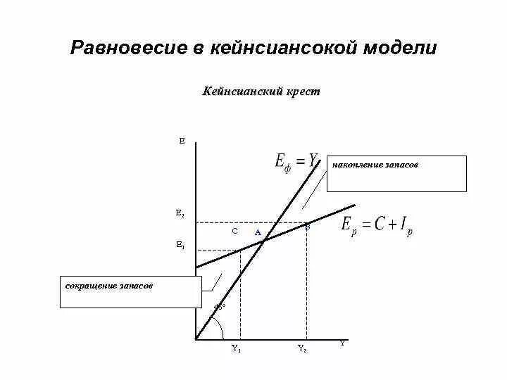 Равновесие в модели кейнсианского Креста. Макроэкономическое равновесие «кейнсианский крест». Кейнсианская модель график. Кейнсианский крест макроэкономика кратко. Модель кейнсианского креста