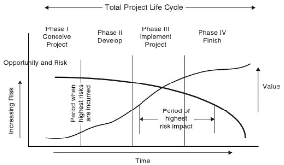 Life is risk. Project Life Cycle phases. Project Life Cycle and Organization. Project Management Life Cycle. It Project Life Cycle.