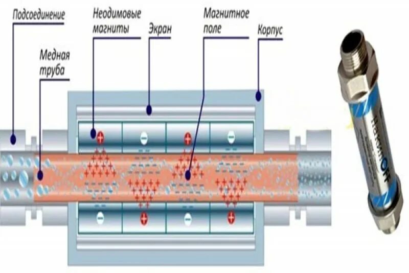 Магнитный преобразователь воды схема подключения. Магнитный преобразователь жесткости воды. Магнитный преобразователь воды схема. Магнитный преобразователь от накипи. Магнитная обработка воды