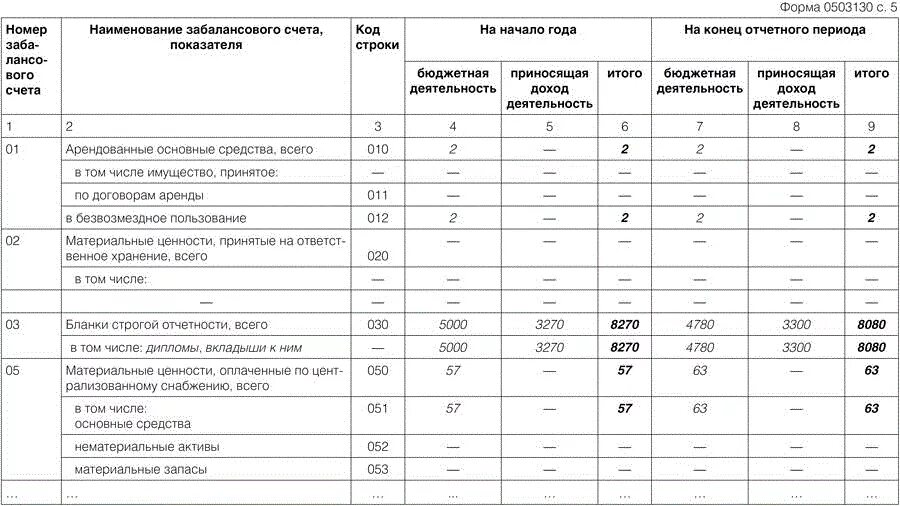 Забалансовые счета в казенном учреждении