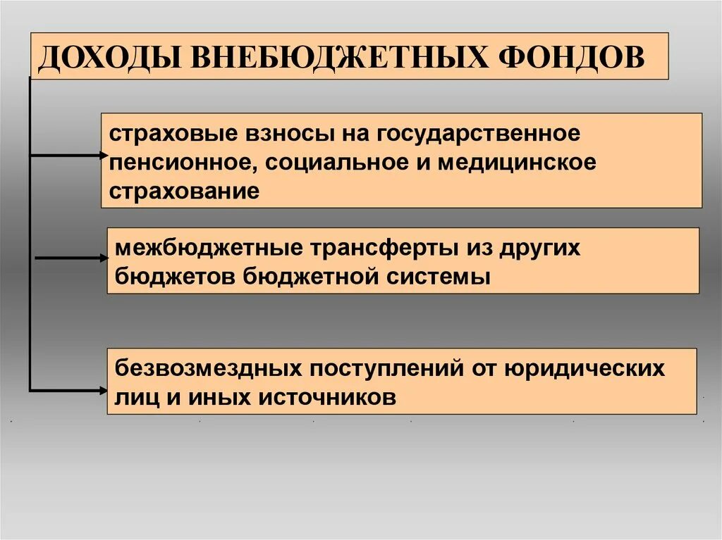 Доходы внебюджетных фондов. Классификация внебюджетных фондов. Доходы государственных внебюджетных фондов. Источники доходов внебюджетных фондов. Формирования государственных внебюджетных фондов