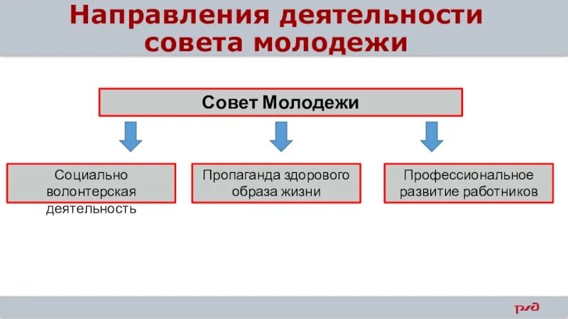 Направления молодежной деятельности. Направления деятельности молодежного совета. Направления работы молодежного совета. Совет молодёжи направления деятельности. 3 Направления деятельности.