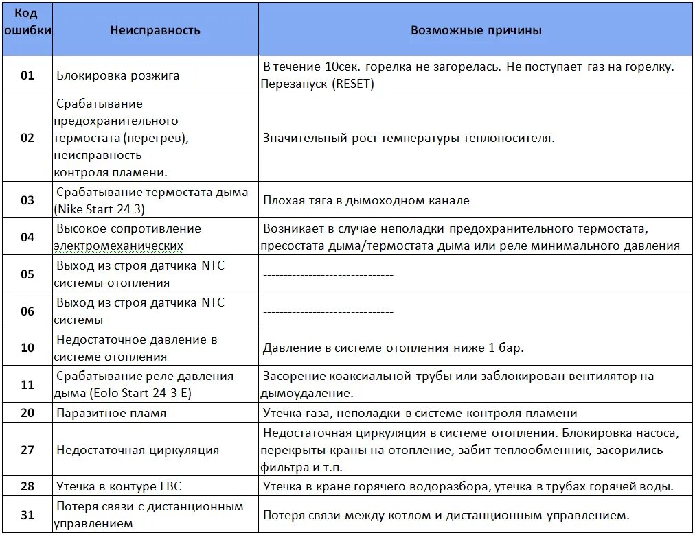 Котел ошибка 104