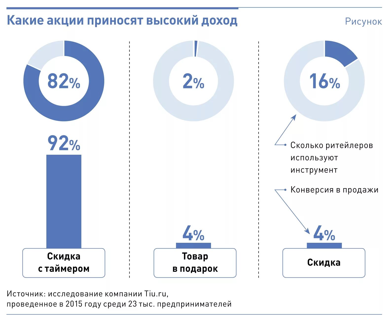 Сколько процентов повысят. Маркетинговые акции для увеличения продаж. Примеры акций для увеличения продаж. Влияние скидок на покупателей. Акции компаний.