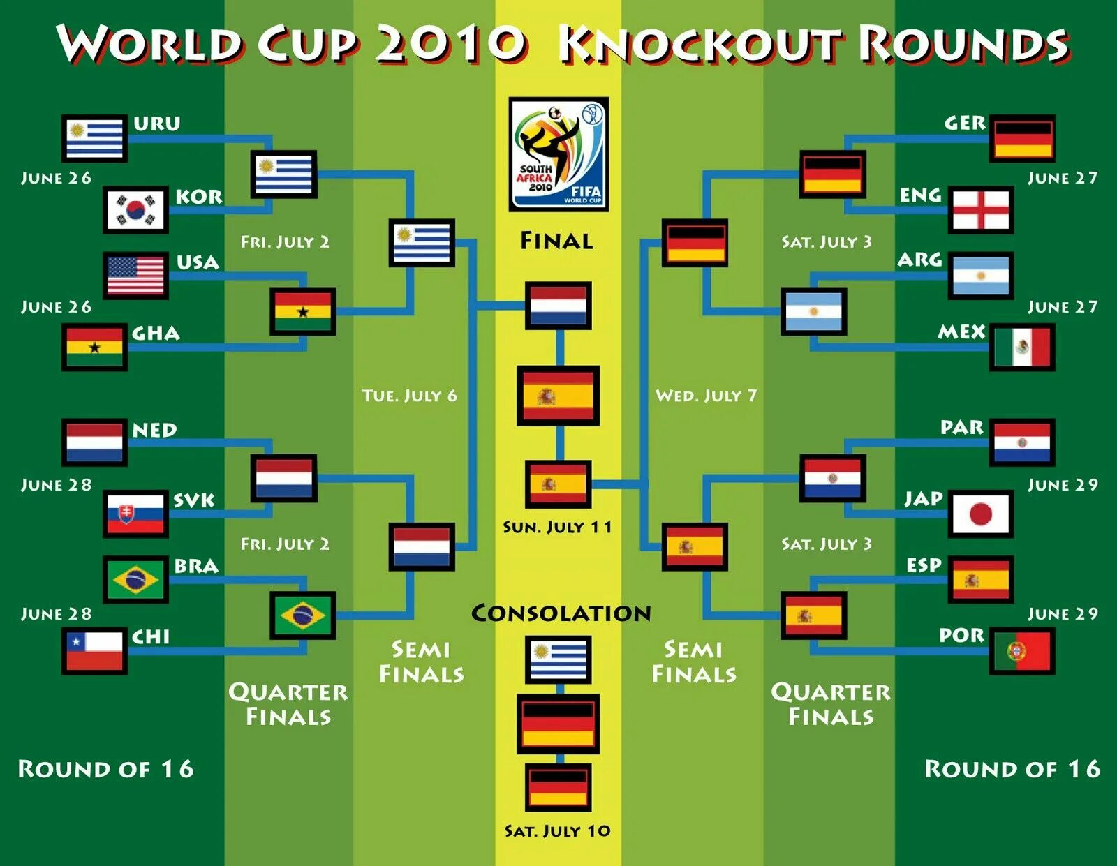 World cup 2. ЧМ 2010 сетка плей-офф. ЧМ 2010 турнирная таблица. FIFA World Cup 2010 турнирная таблица.
