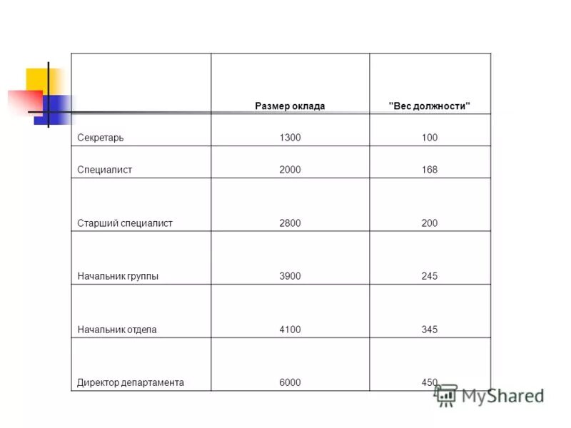 размер заработной платы должность и. общеотраслевые должности служащих первого уровня. должностной оклад учителя. размер должностного оклада. повышающий коэффициент к окладу.