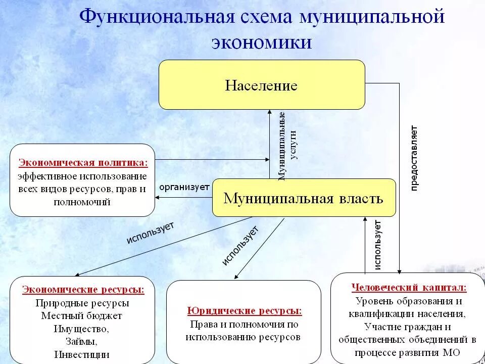 Элементы государственной экономики. Функциональная схема муниципальной экономики. Муниципальное управление схема. Социально-экономическая система. Структура муниципальной экономики.