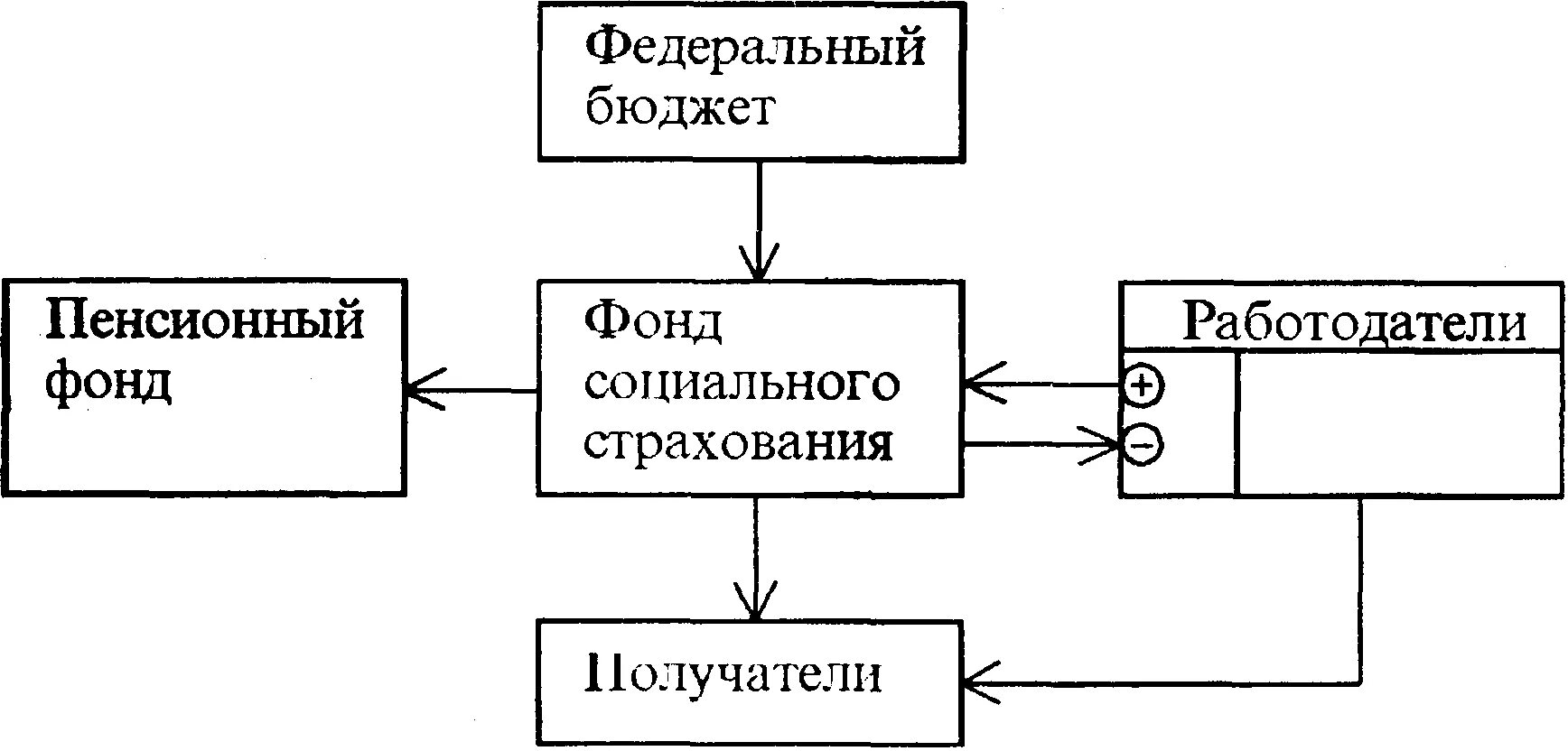 Организация работы органов фонда социального страхования