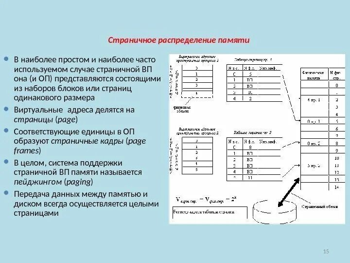 Компоненты управления памятью. Распределение памяти. Страничное распределение памяти. Распределение памяти ОС. Страничное распределение памяти схема.