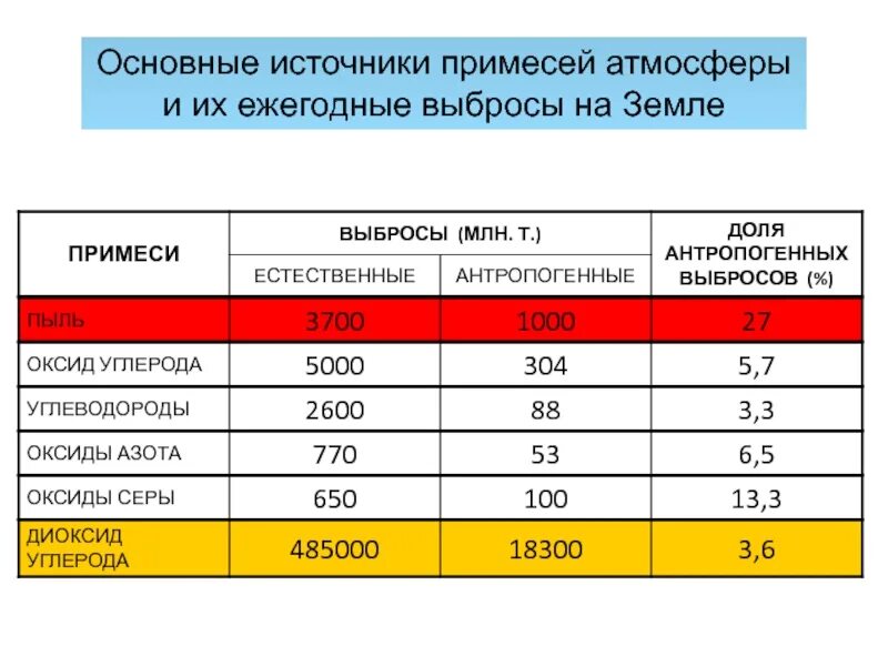 Примеси газов в воздухе. Оксиды серы основные источники загрязнения. Основные примеси в атмосфере. Выбросы оксида азота в атмосферу. Источники выбросов оксидов серы.