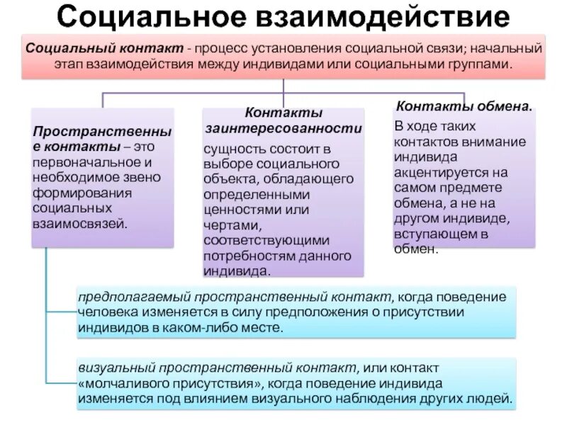 Социальные взаимодействия конспект кратко. Социальное взаимодействие. Формы социального взаимодействия. Социальное взаимодействие это кратко. Типы соц взаимодействий.