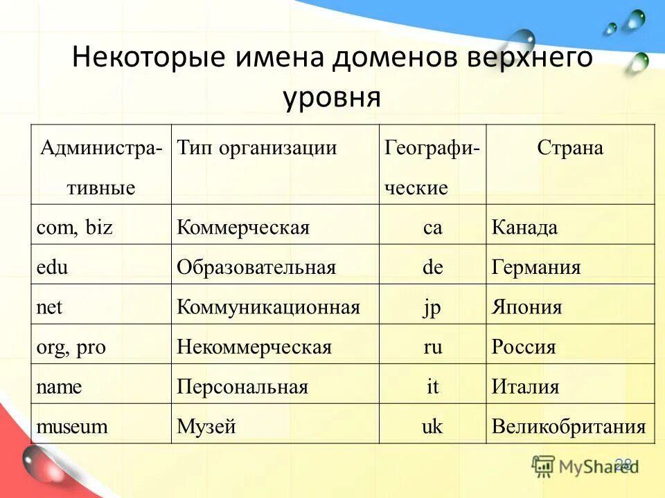 Собственный домен верхнего уровня. Некоторые имена доменов верхнего уровня. Домен верхнего уровня.