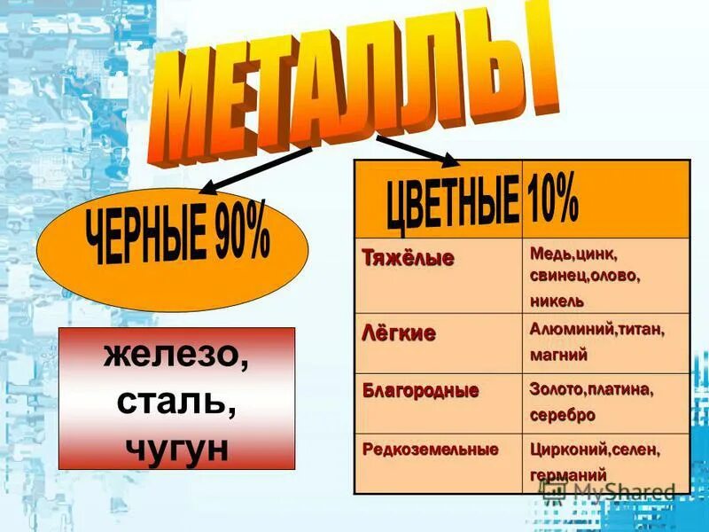 Почему железо тяжелое. Черные и цветные металлы. Черные металлы чугун. Легкие цветные металлы. Черные металлы и цветные металлы.