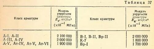 Модуль упругости арматуры. Модуль упругости арматуры а500. модуль деформации арматуры. модуль упругости арматуры таблица. модуль упругости арматуры а400.