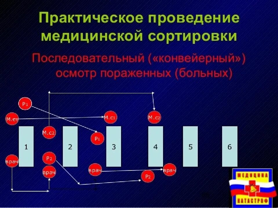 Количество сортировочных групп при медицинской сортировке. Медицинская сортировка схема. алгоритм проведения медицинской сортировки. схему конвейерного метода медицинской сортировки. первичная медицинская сортировка.