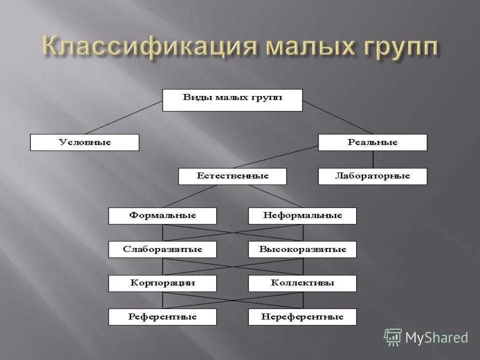 Можно выделить классы по. Классификация малых групп. Классификация малых групп в психологии. Классификация малых групп в социальной психологии. Малая группа классификация малых групп.