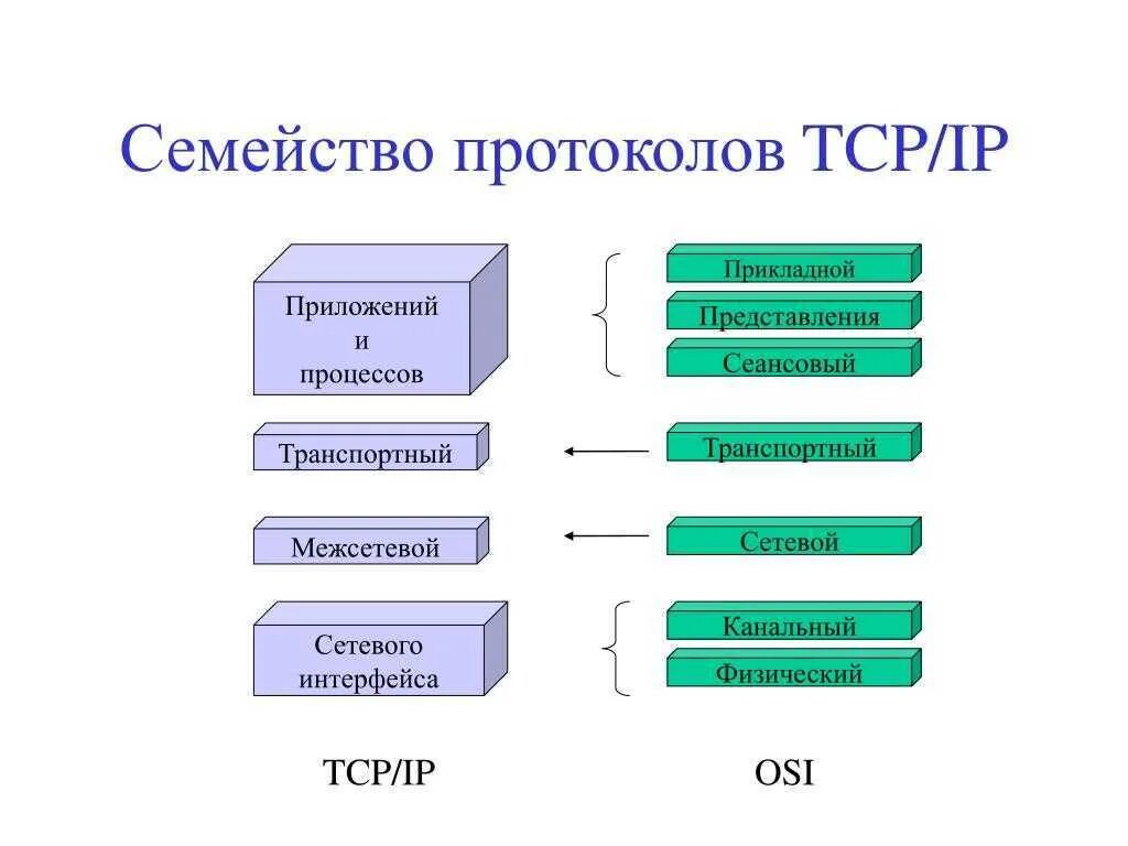 Tcp является протоколом. Протоколы стека TCP/IP. Протокол TCP/IP схема. Прикладные протоколы стека TCP/IP.. Прикладной протокол стека протоколов TCP/IP..