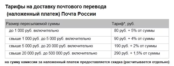 Как перевести деньги в россию 2023. Комиссия наложенного платежа почта России. Комиссия за наложенный платеж. Наложенный платёж комиссия почты. Комиссия за наложенный платеж почта России.