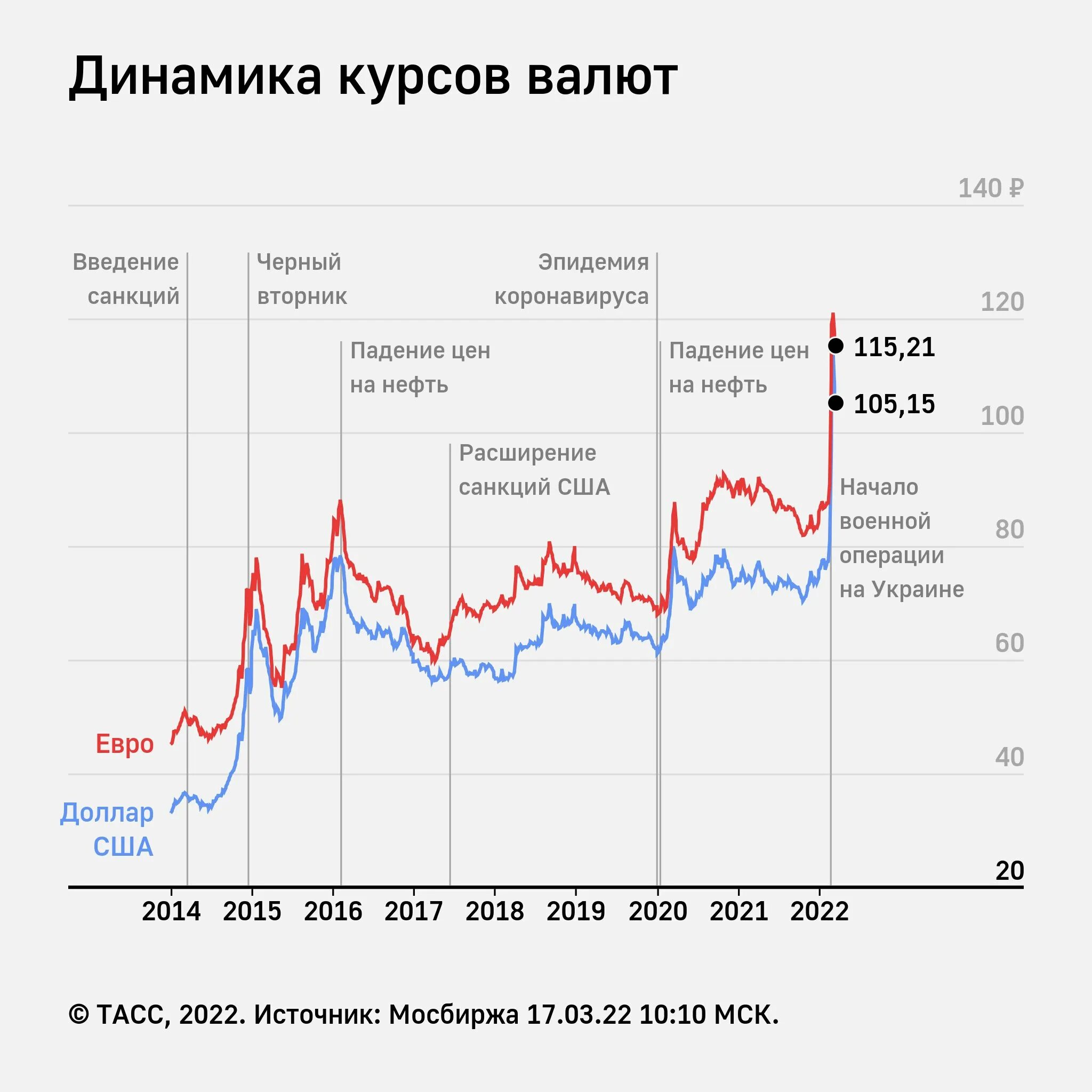 Евро к рублю на сегодня. Курс евро. Курс доллара и евро. Биржа рубль евро. Евро в руб.