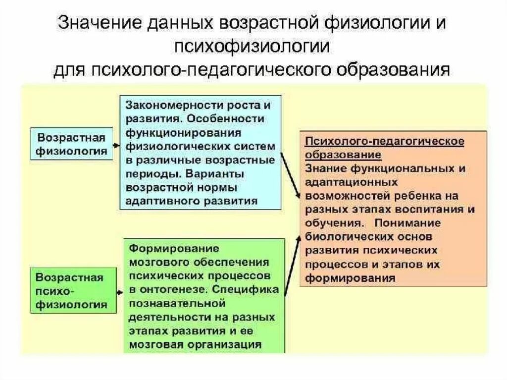 Что значит физиологические признаки. Предмет возрастной психофизиологии. Основные методы психофизиологии. Возрастные особенности физиология. Предмет возрастной анатомии и физиологии.