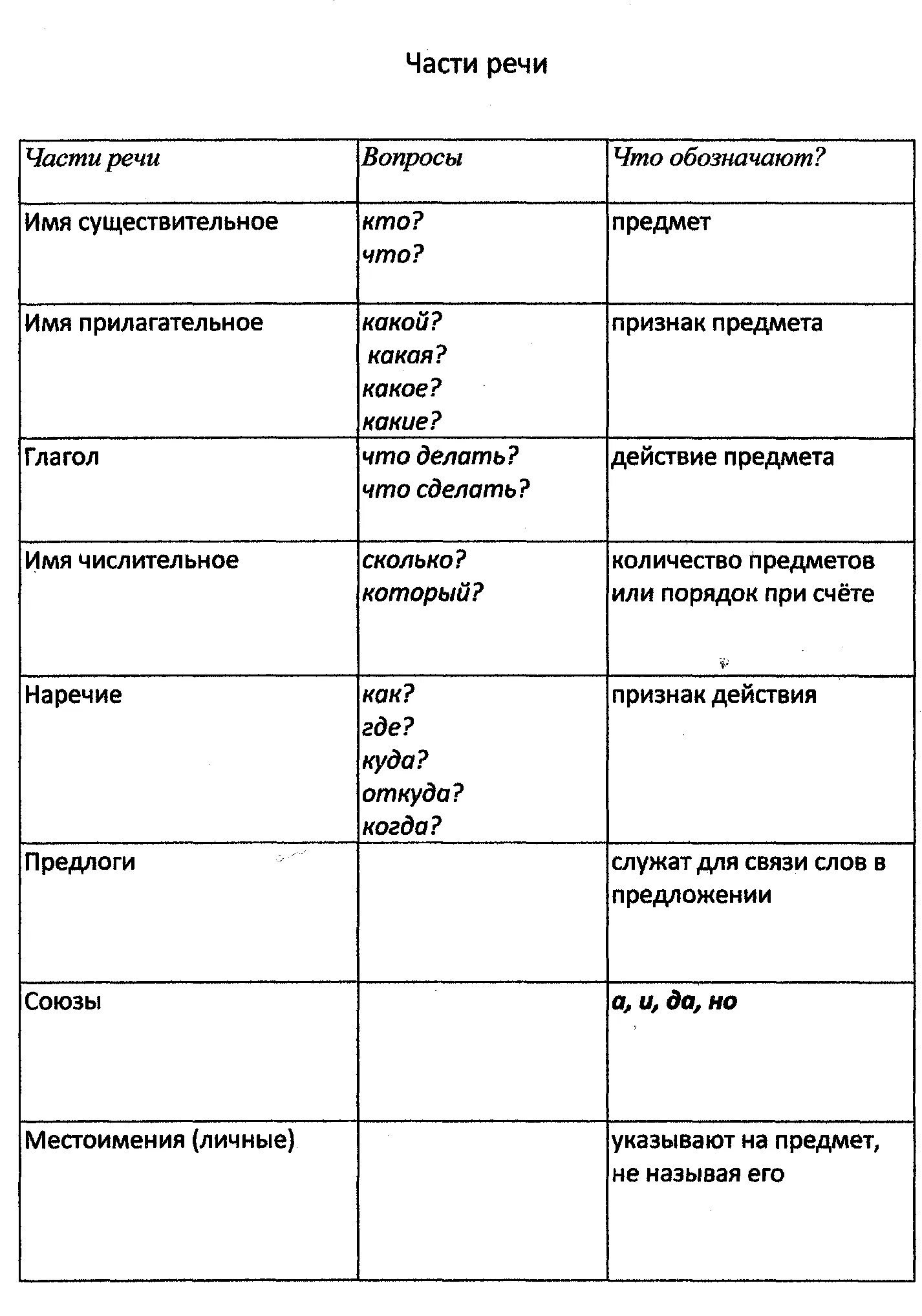 Скрип часть речи. Части речи в русском языке 4 таблица. Части речи в русском языке таблица 7 класс. Таблица на какие вопросы отвечают части речи. Части речи и вопросы на которые они отвечают.