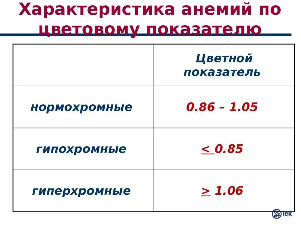 Характеристика анемии по цветовому показателю. Описание анемии по показателям. Диф диагностика жда и нормохромной анемии у детей. Гипохромные нормохромные гиперхромные анемии.