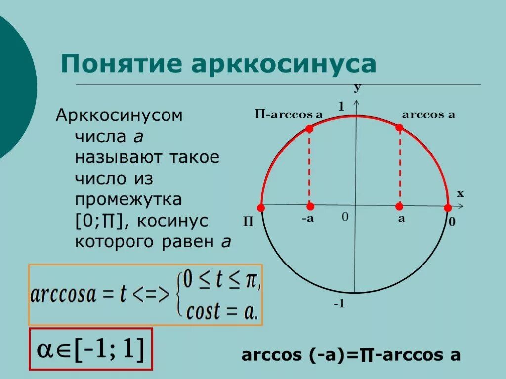 Углы косинус которых равен 1 2. Арккосинус 1/6. Арккосинус отрицательного угла. Арккосинус это 1/косинус. Понятие арксинуса и арккосинуса числа.