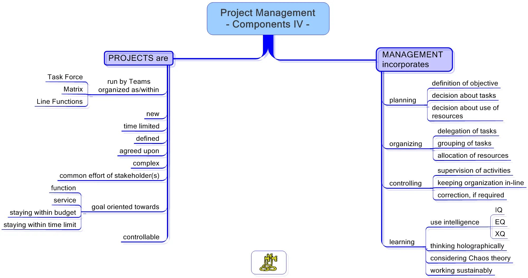 Project components. Описание фичи Проджект менеджмент. Меню Project|components. Key components of Project Management. Проджект 13.