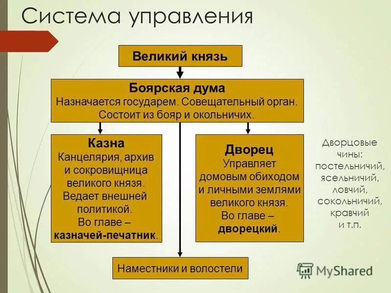 Заполните таблицу орган управления функции великий князь. Схема управления русью при иване 3. Заполните таблицу орган управления функции великий князь. Великий князь боярская дума казна. Заполните таблицу орган управления функции великий князь.