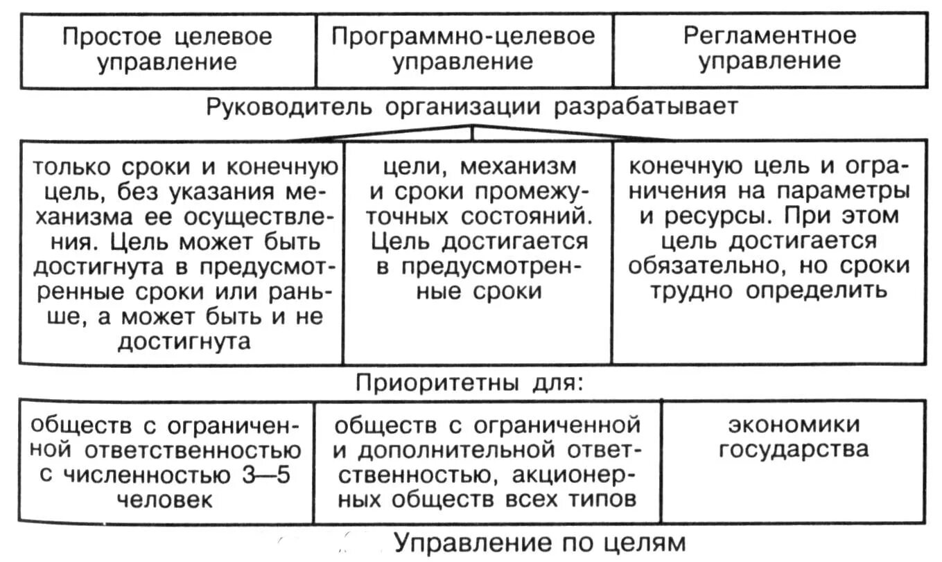 Менеджмент руководства в организации. Простое целевое управление это. Управление по целям. Методы управления по целям. Целевое управление организации.