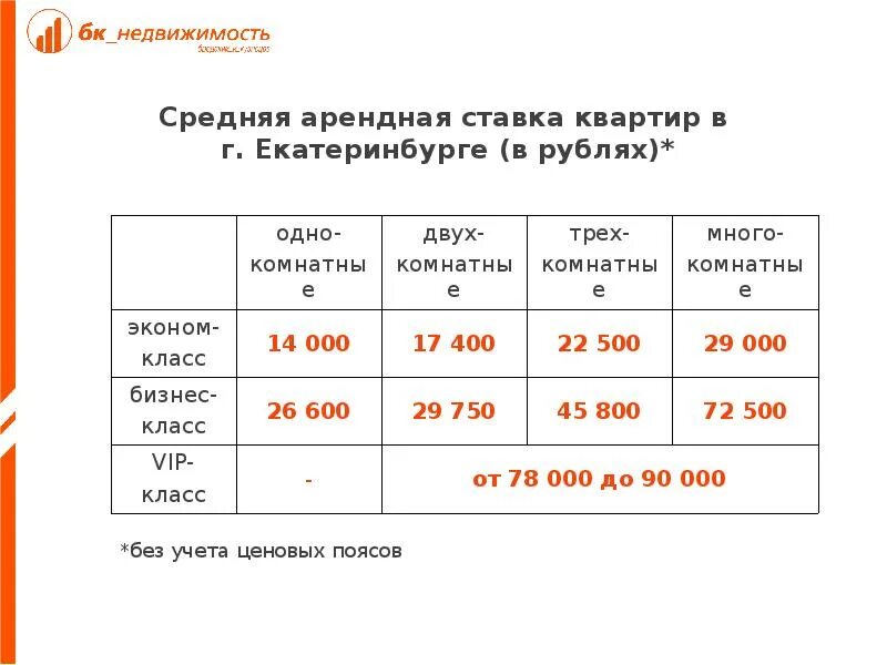 Средняя арендная ставка. Арендная ставка апартаментов. Ценовые пояса Екатеринбург. Среднемесячная арендная плата за квартиру в Краснодаре. Аренда арендные ставки