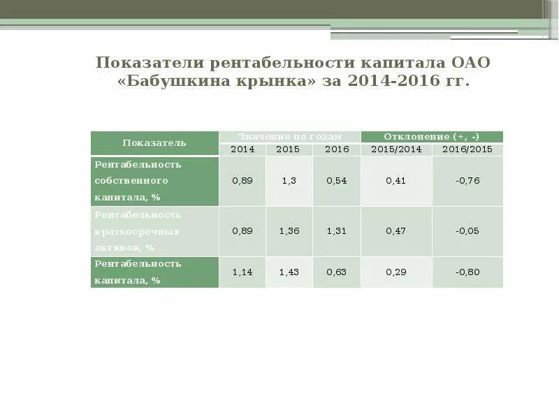 Хороший показатель рентабельности. Показатели рентабельности категории. Рентабельность доставки. Молоко рентабельность. Анализ рентабельности капитала