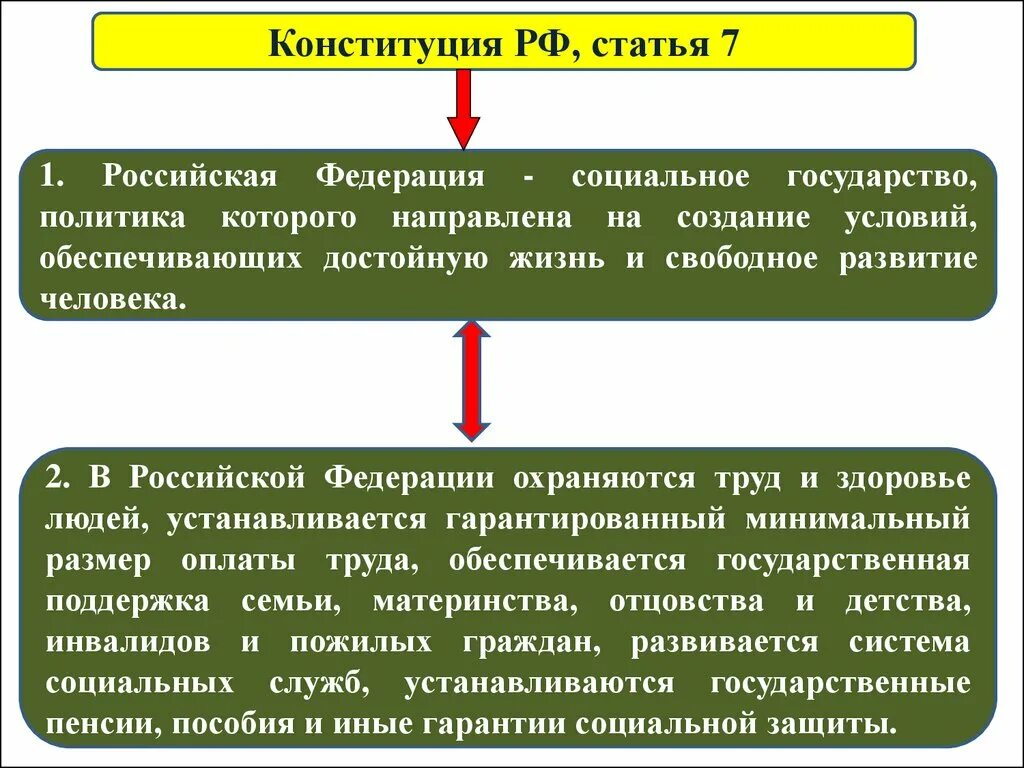 РФ социальное государство статья. Социальная политика государства Конституция. Российская Федерация социальное государство. Обеспечение достойных условий жизни человека Конституция.