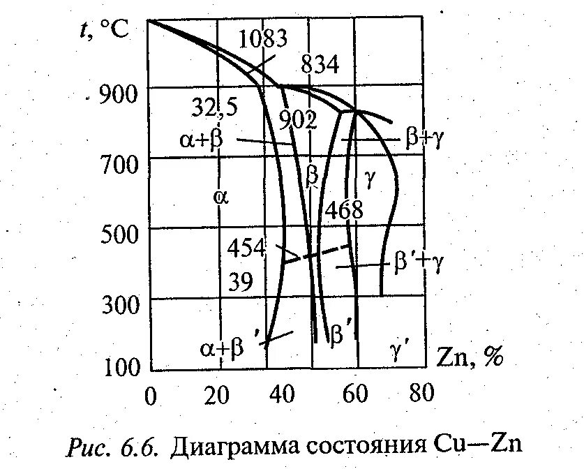 Диаграмма состояния металлов. Диаграмма состояния cu-ni. медь и ее сплавы. диаграмма состояния бронзы. диаграмма состояния латуни.