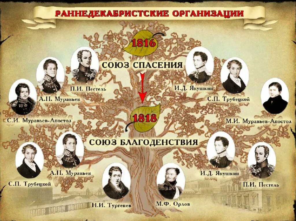 Союз обществ. Союз спасения тайное общество. союз спасения история. союз спасения участники. союз спасения и союз благоденствия.