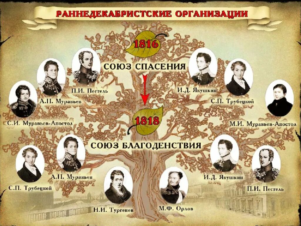 Союз спасения 1816-1818 участники. Тайное общество Декабристов 1816. Союз благоденствия 1818-1821 гг. Союз спасения 1816. Тайные организации союз спасения