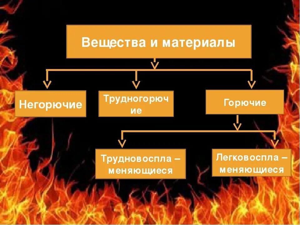 Строительные материалы делятся на группы. Негорючие вещества и материалы. Пожароопасные вещества и материалы. Классификация пожароопасных веществ и материалов. Сгораемые и несгораемые материалы.