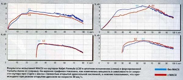 Температура скутера. График мощности двигателя Хонда каб. График мощности двигателя мопеда. График мощности двигателя мопеда 150. График мощности скутера.
