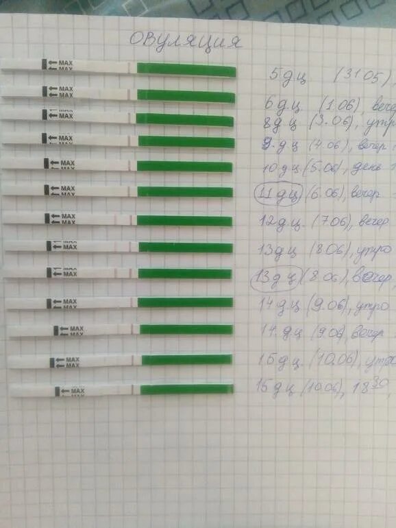 Тест на овуляцию отрицательный. Тест на овуляцию положительный на 8 день цикла. Тест на овуляцию 27 дней цикл. Тест на овуляцию на 4 день цикла. Овуляция при 30 дневном цикле