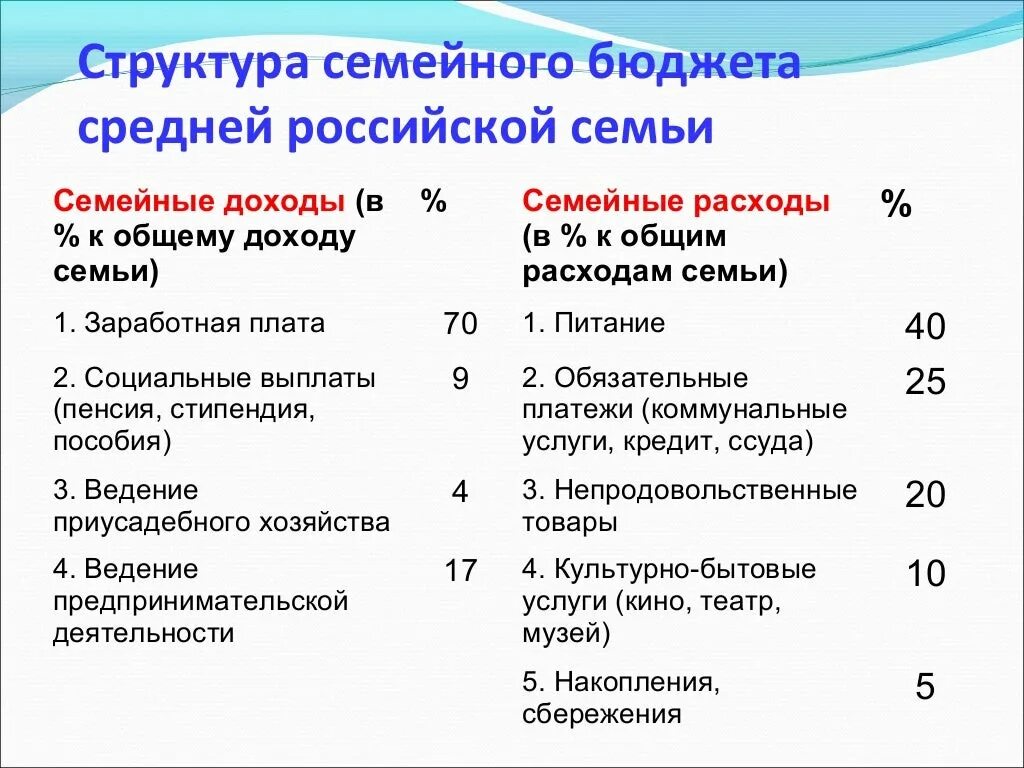 Зачем семье нужен бюджет обществознание. Структура семейного бюджета. Схема семейного бюджета. Структура семейного бюджета технология. Составьте бюджет средней семьи.