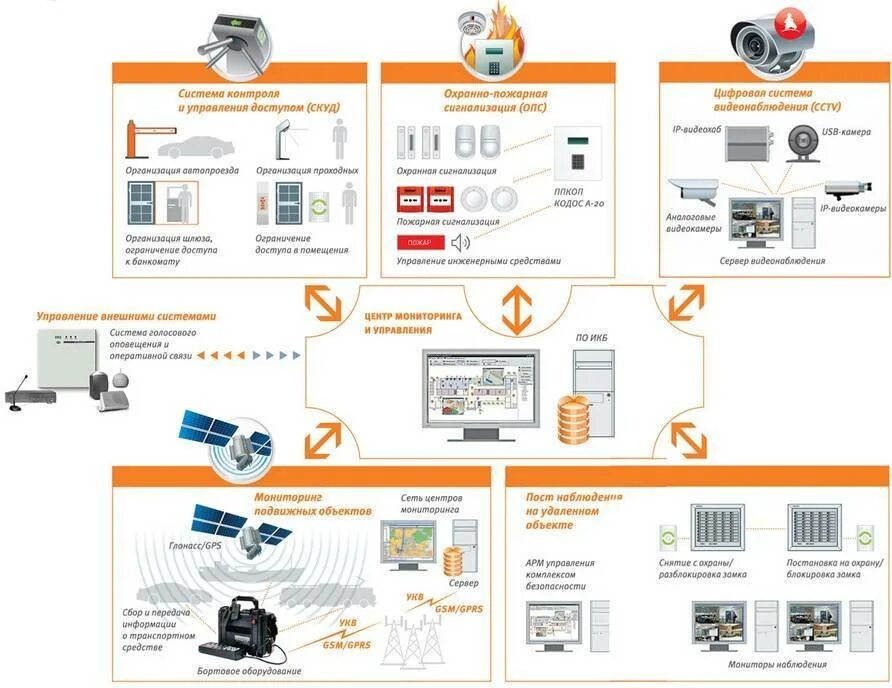 Система СКУД схема. Схема подсистемы видеонаблюдения на объекте. Схема системы безопасности предприятия. Интегрированные системы безопасности Кодос. Буд система
