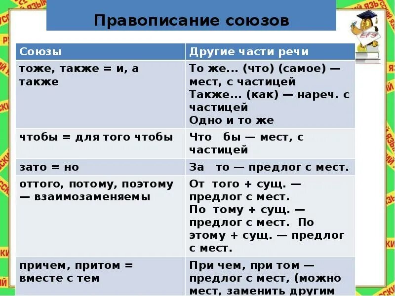 Правописание союзов. Союзы правописание союзов. Правописание союзов таблица. Правописание союзов тоже также.