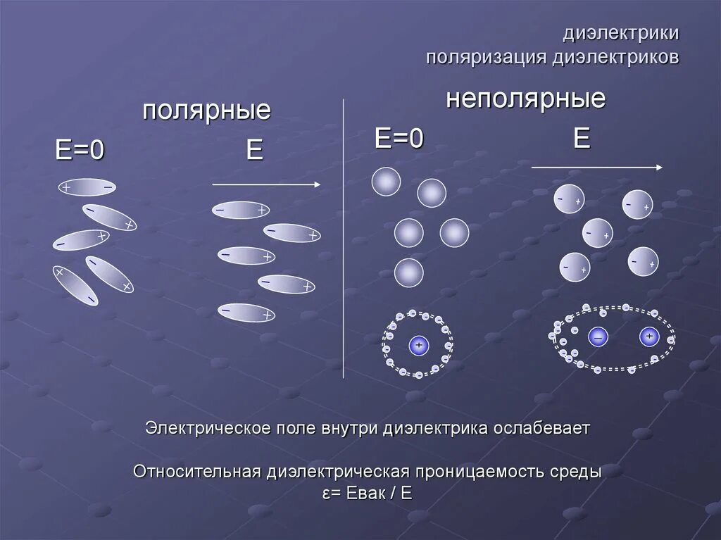 Поляризация тел. Полярные и неполярные диэлектрики. Электрическое поле поляризованного диэлектрика. Поляризация Полярных диэлектриков. Диэлектрик этполярные и неполярные.